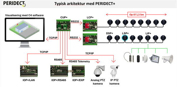 Peridect+ Perimeter overblik