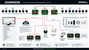 Peridect+ Perimeter overblik